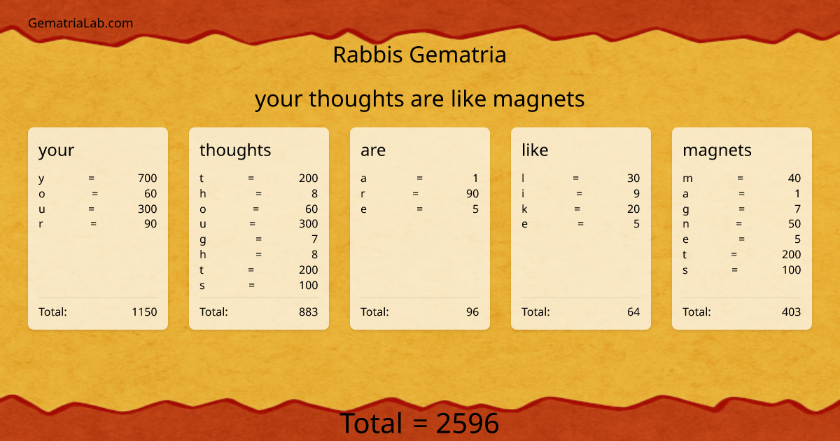 your thoughts are like magnets in rabbis Gematria